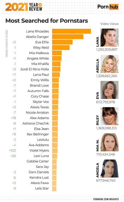 pornhub ranking|Top 20: Awesome PornHub Pornstars (2024)